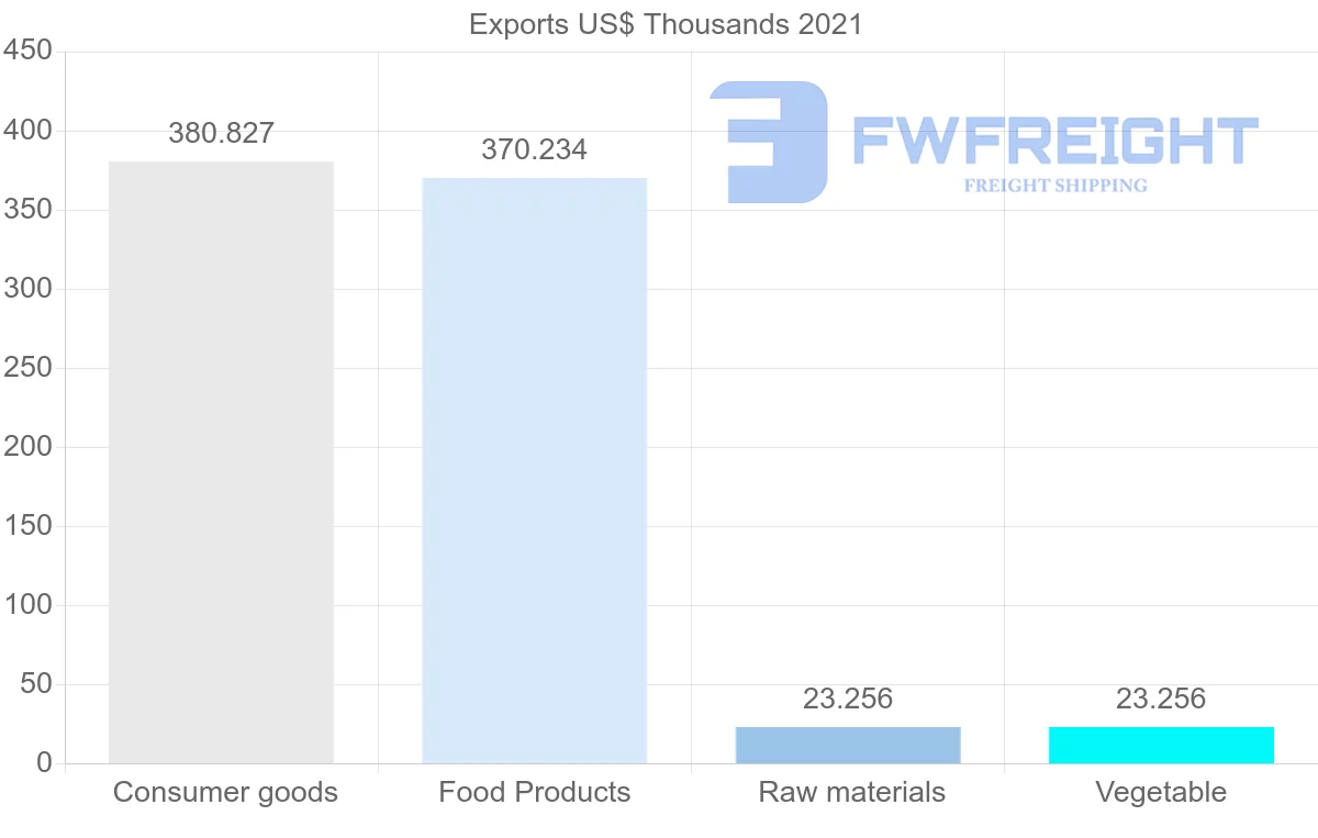 Shipping company from Chile to Mauritius