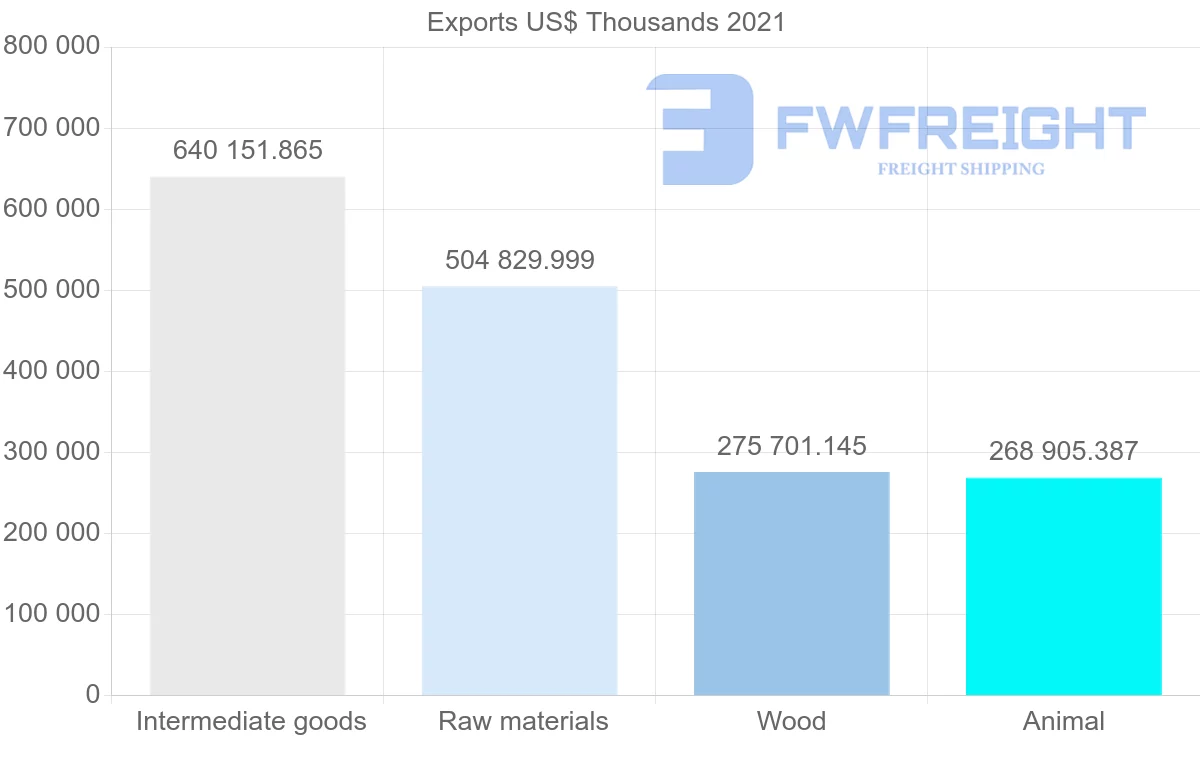 Shipping company from Chile to Mexico