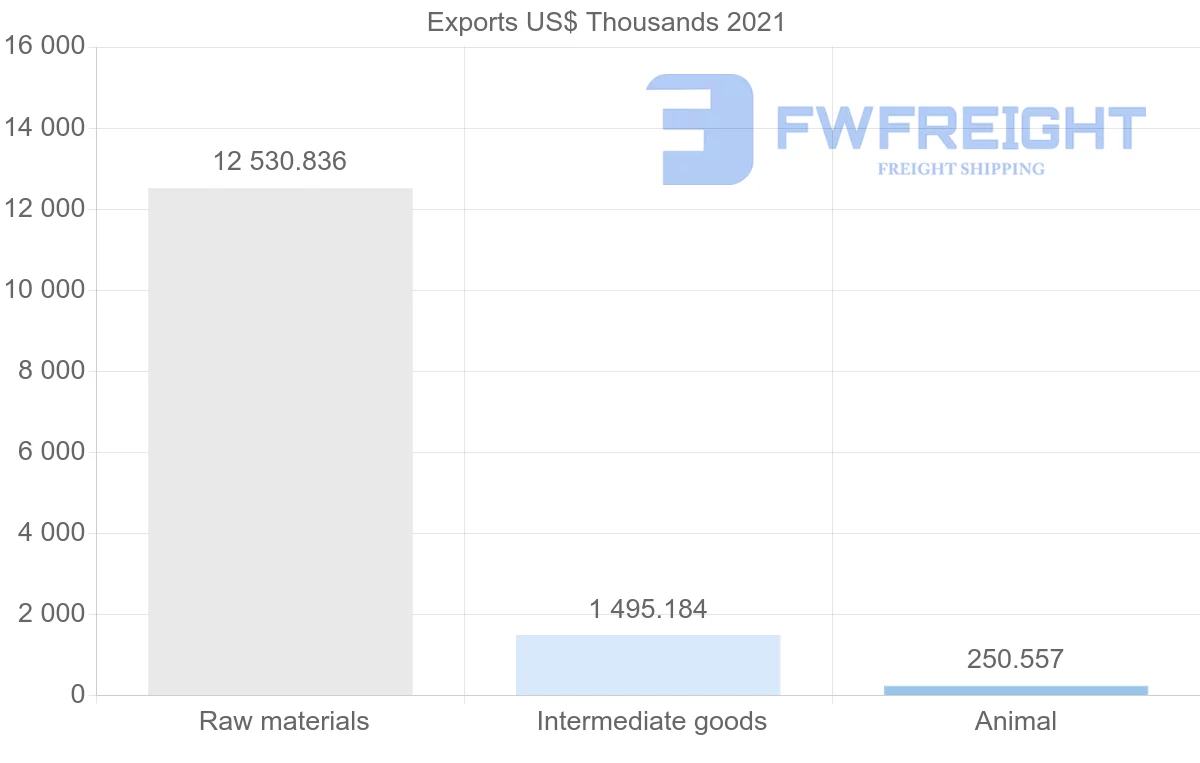 Shipping company from Chile to Morocco
