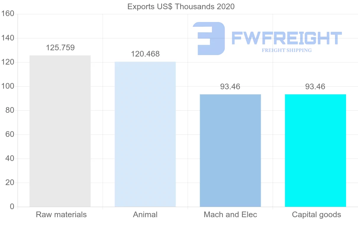 Shipping company from Chile to Myanmar