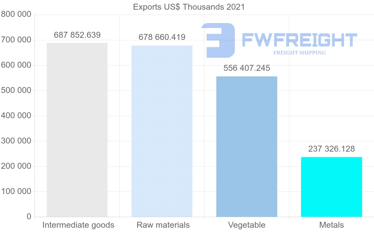 Shipping company from Chile to Netherlands