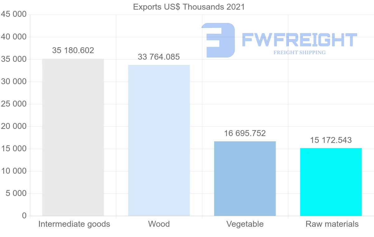 Shipping company from Chile to New Zealand