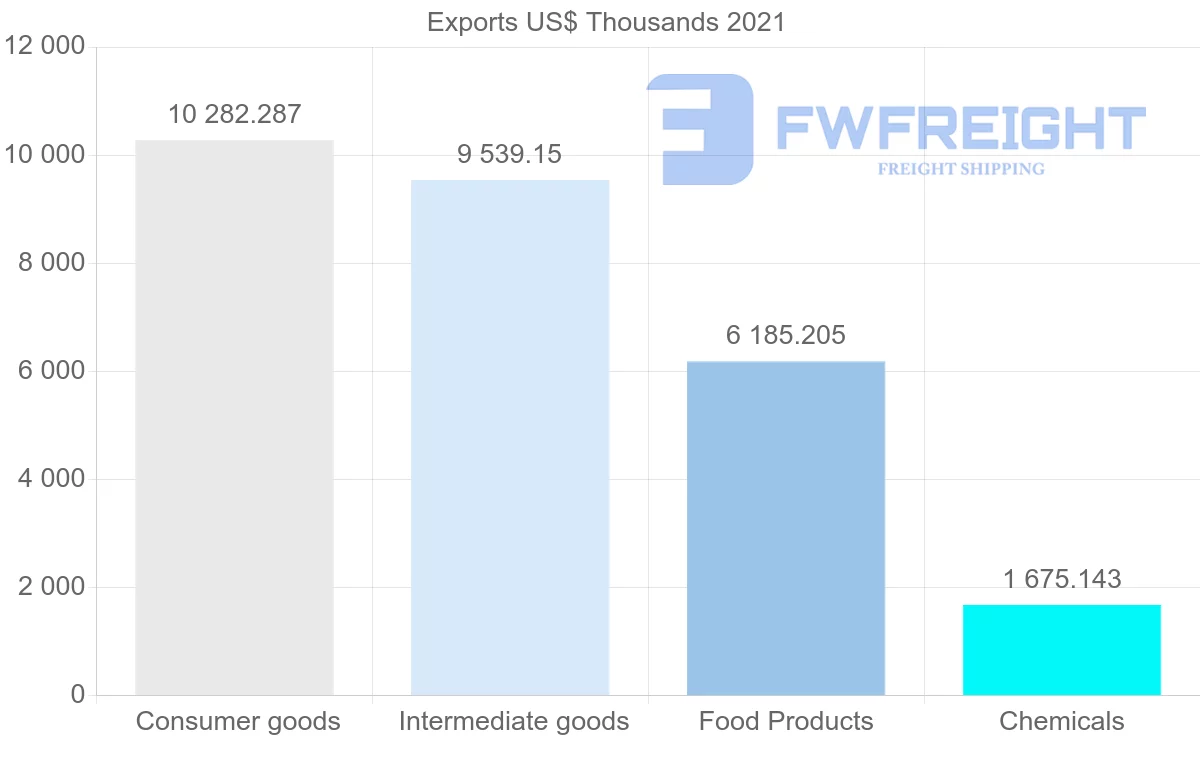 Shipping company from Chile to Nicaragua