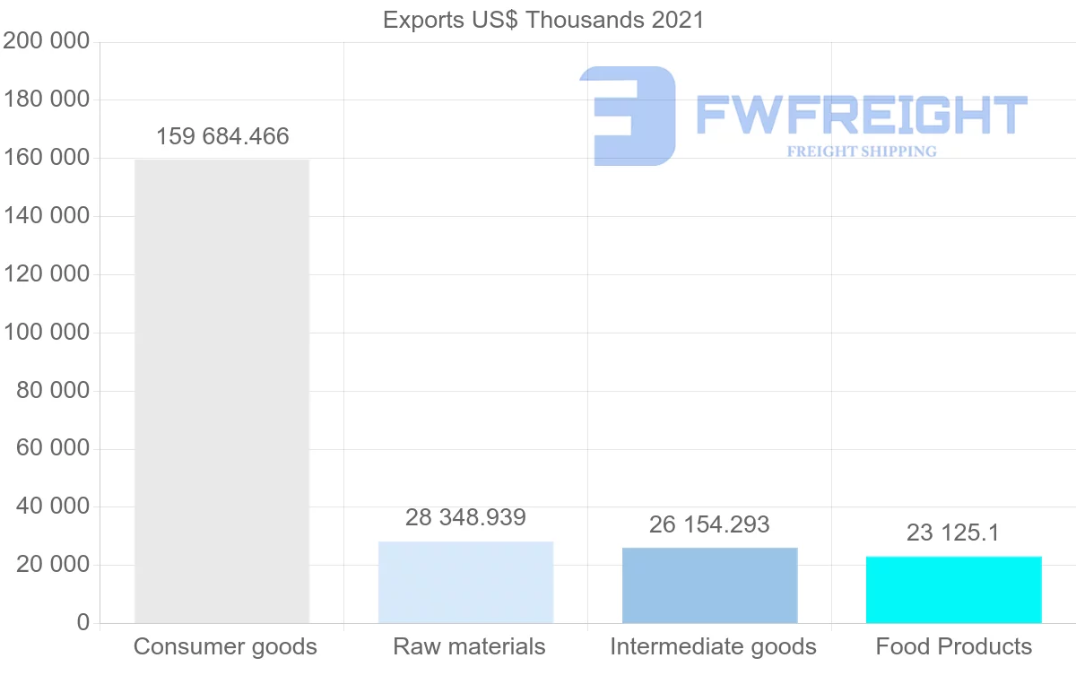 Shipping company from Chile to Panama