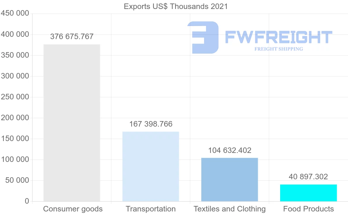 Shipping company from Chile to Paraguay