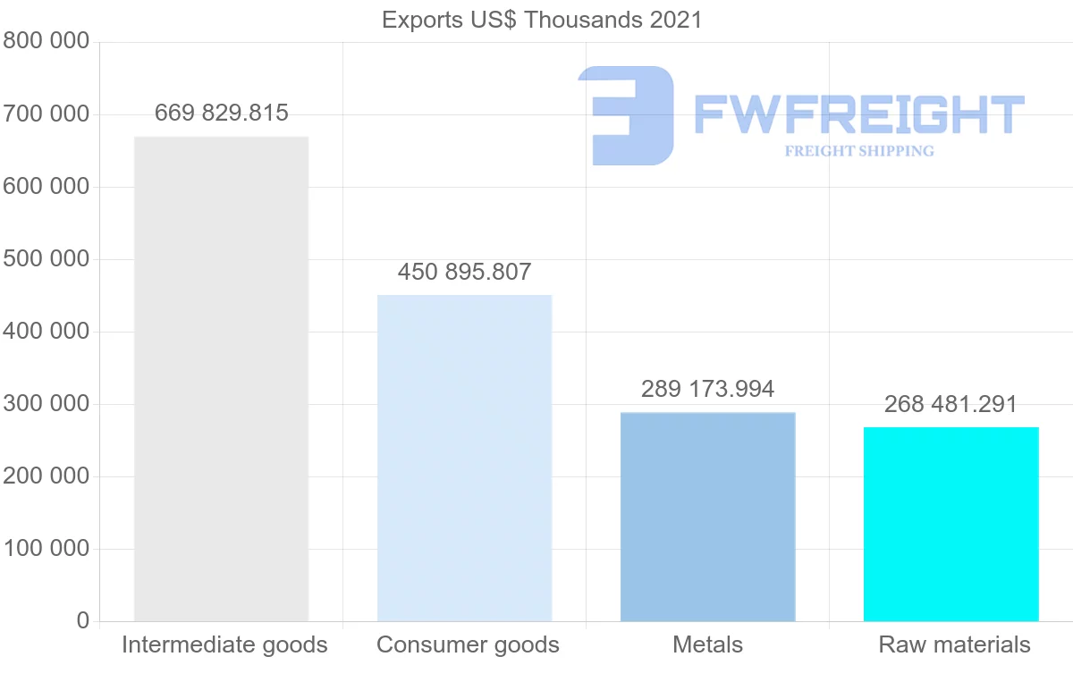 Shipping company from Chile to Peru