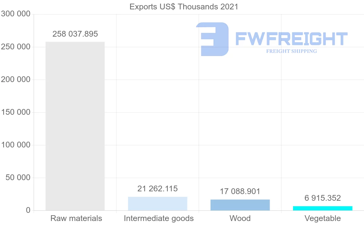 Shipping company from Chile to Philippines