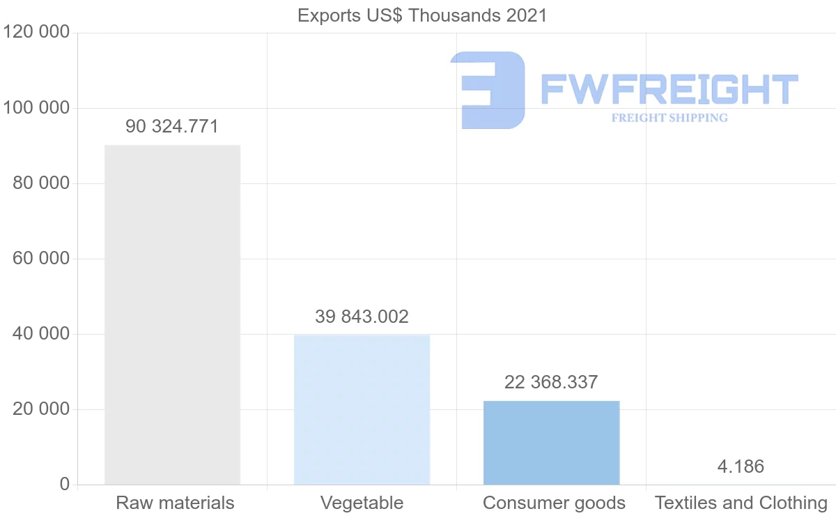 Shipping company from Chile to Poland