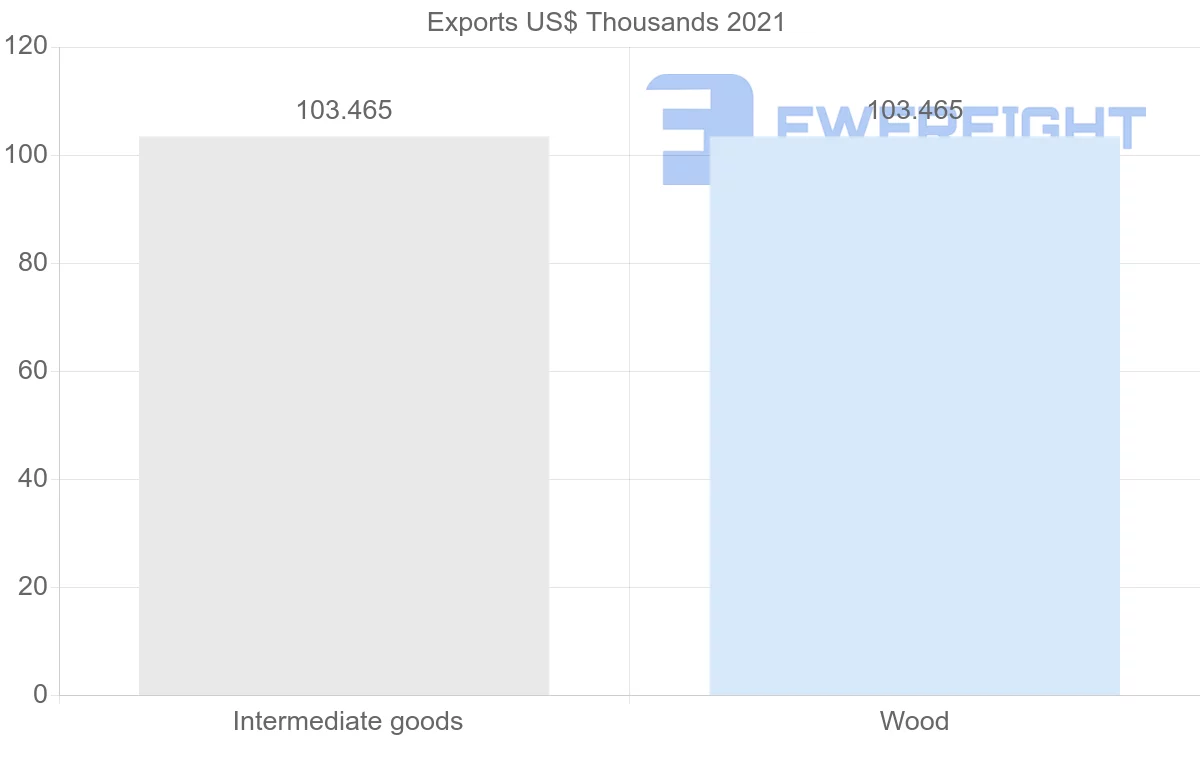 Shipping company from Chile to Saint Vincent and the Grenadines
