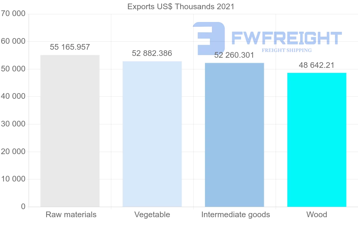 Shipping company from Chile to Saudi Arabia