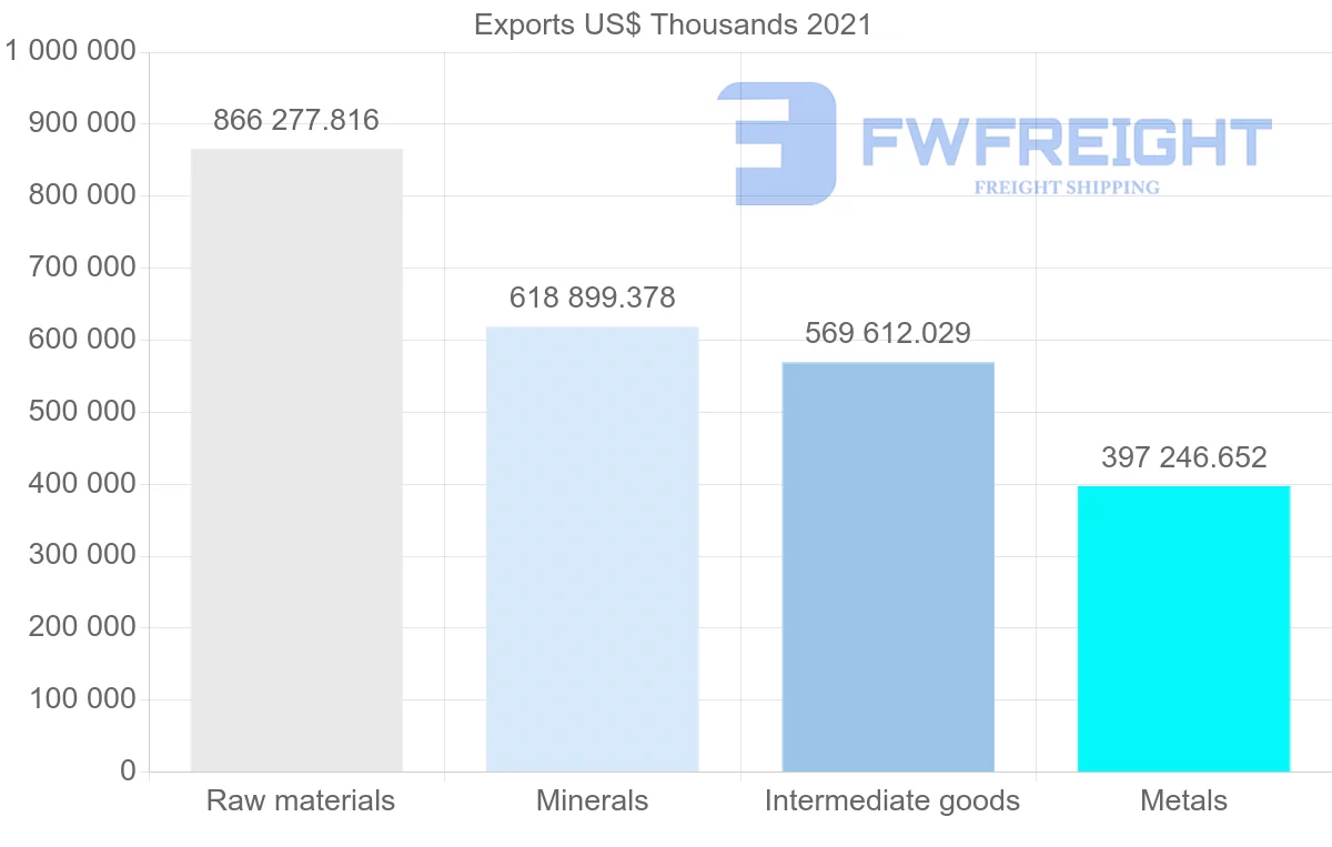 Shipping company from Chile to Spain