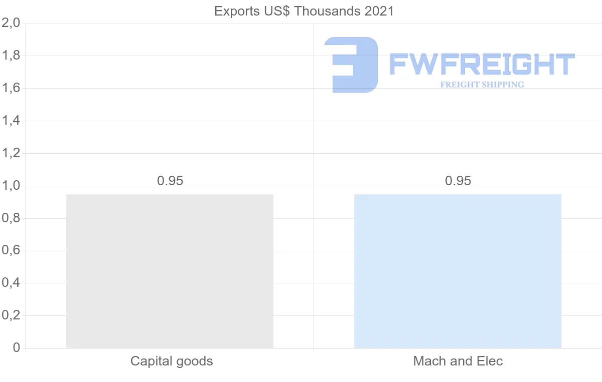 Shipping company from Chile to Sudan