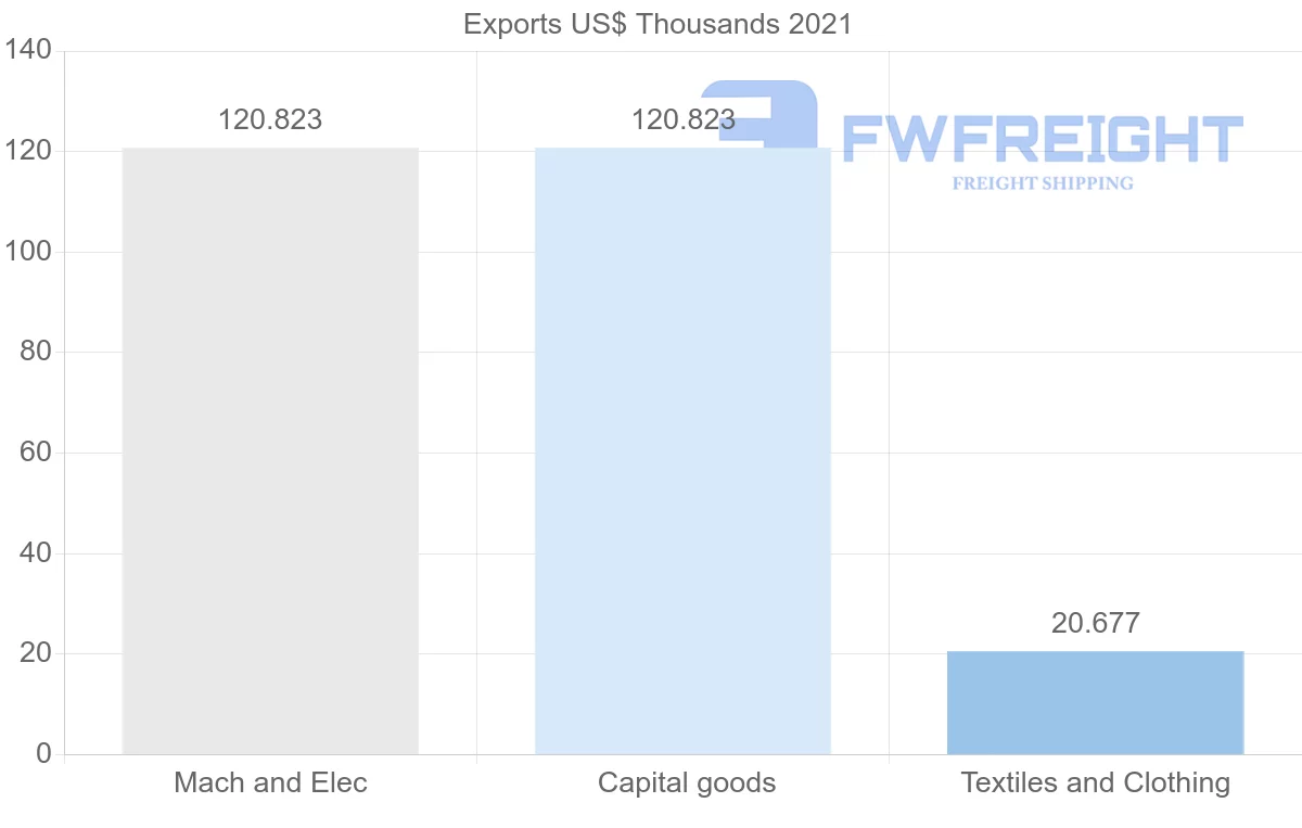 Shipping company from Chile to Suriname