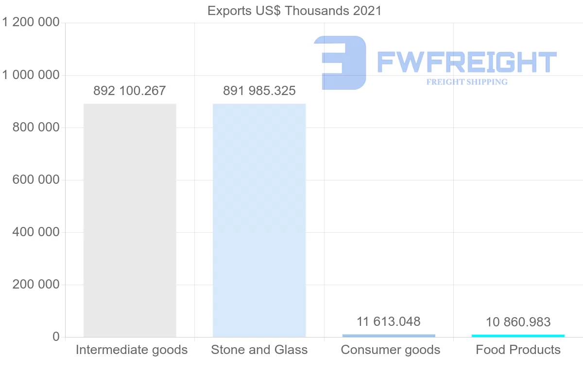 Shipping company from Chile to Switzerland