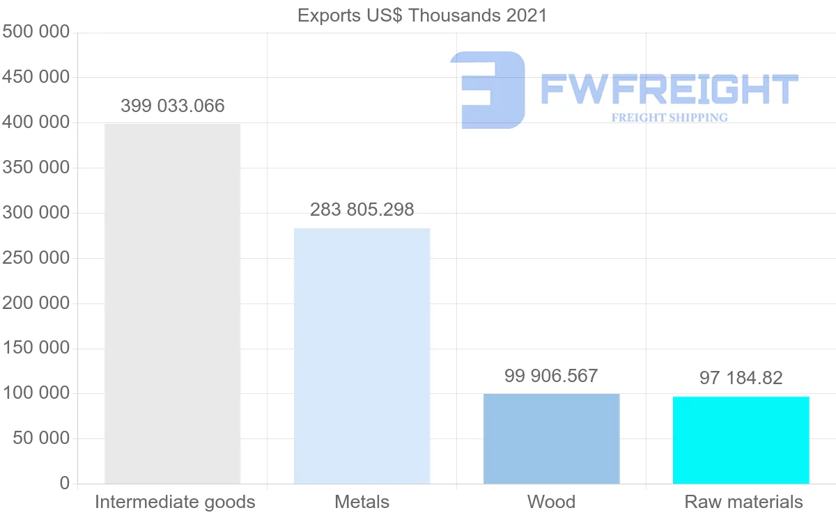 Shipping company from Chile to Thailand