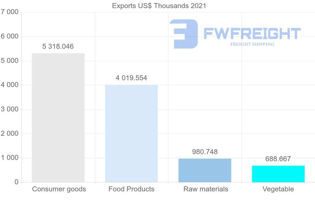 Shipping company from Chile to Trinidad and Tobago