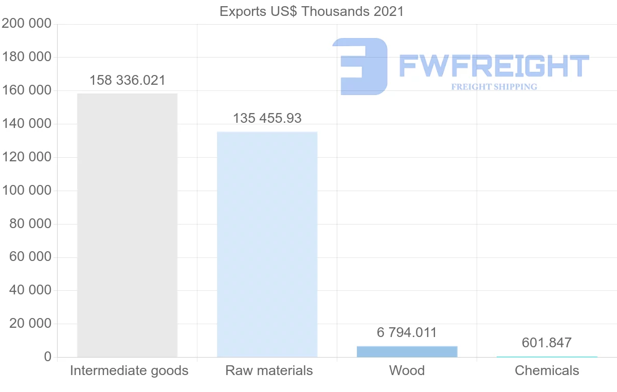 Shipping company from Chile to Turkey