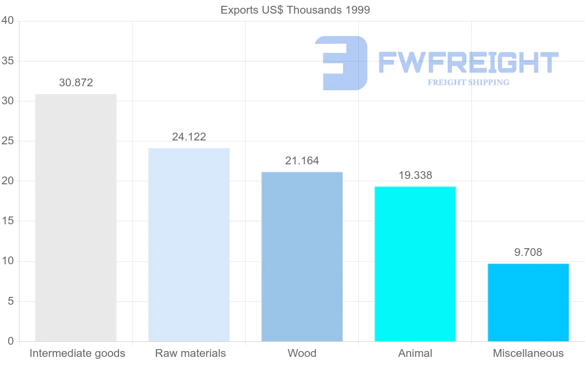 Shipping company from Chile to Turkmenistan