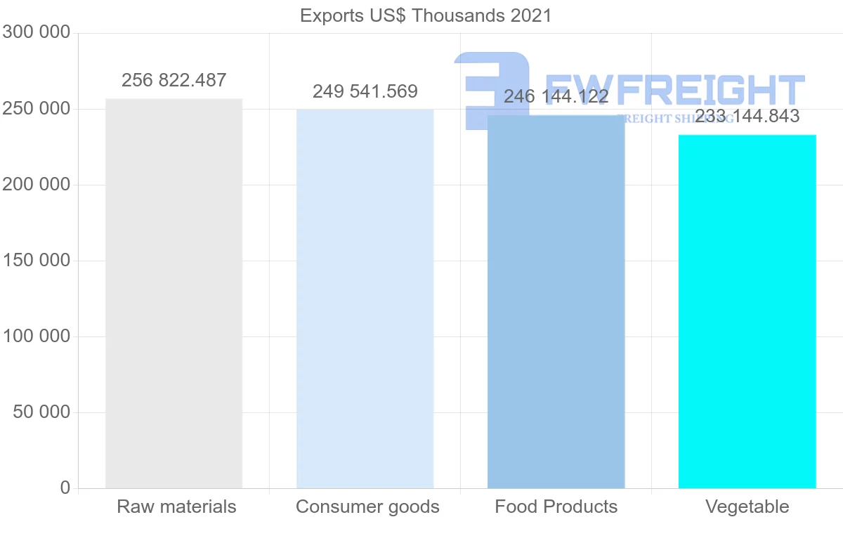 Shipping company from Chile to United Kingdom