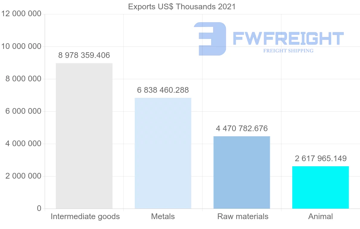 Shipping company from Chile to United States