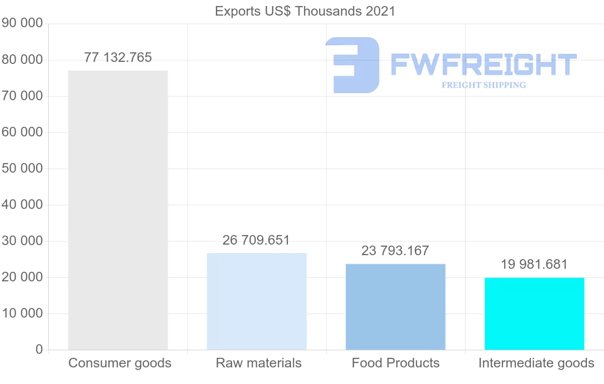 Shipping company from Chile to Uruguay