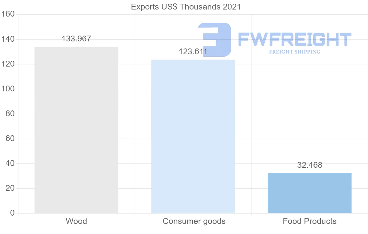 Shipping company from Chile to Uzbekistan