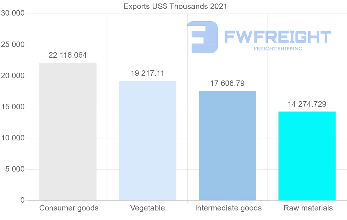 Shipping company from Chile to Venezuela