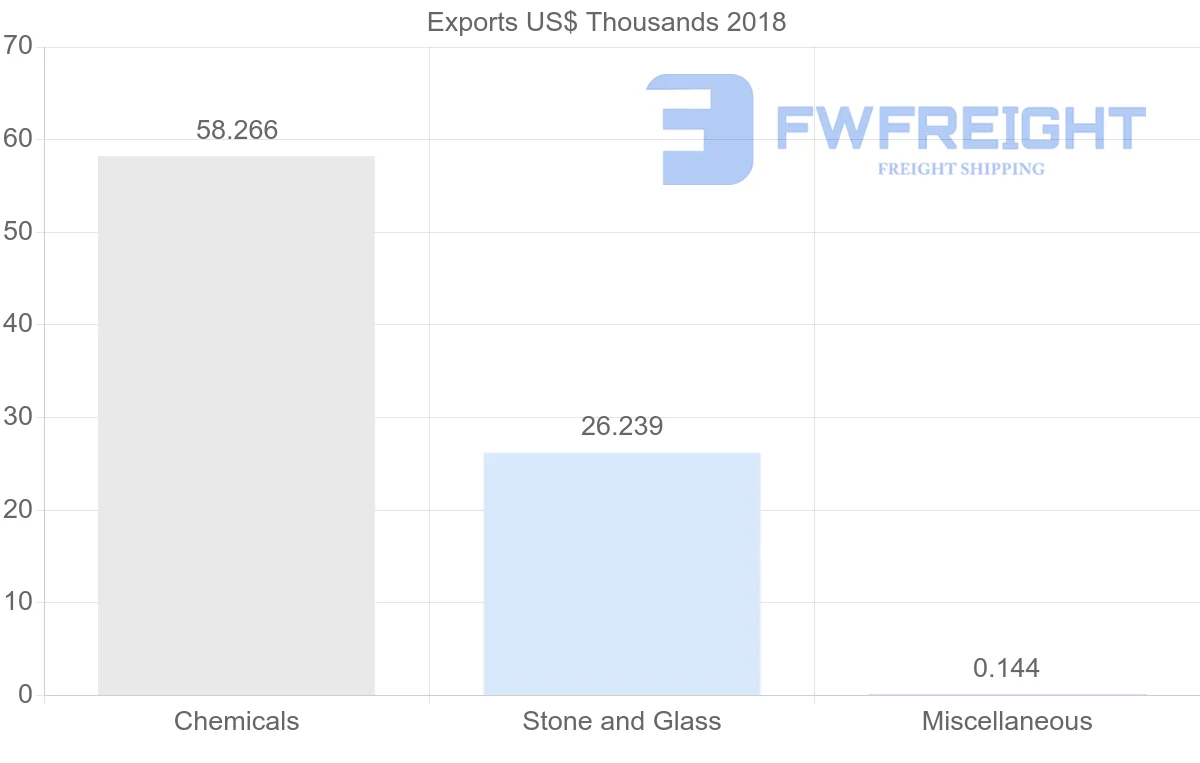 Shipping company from Chile to Zambia