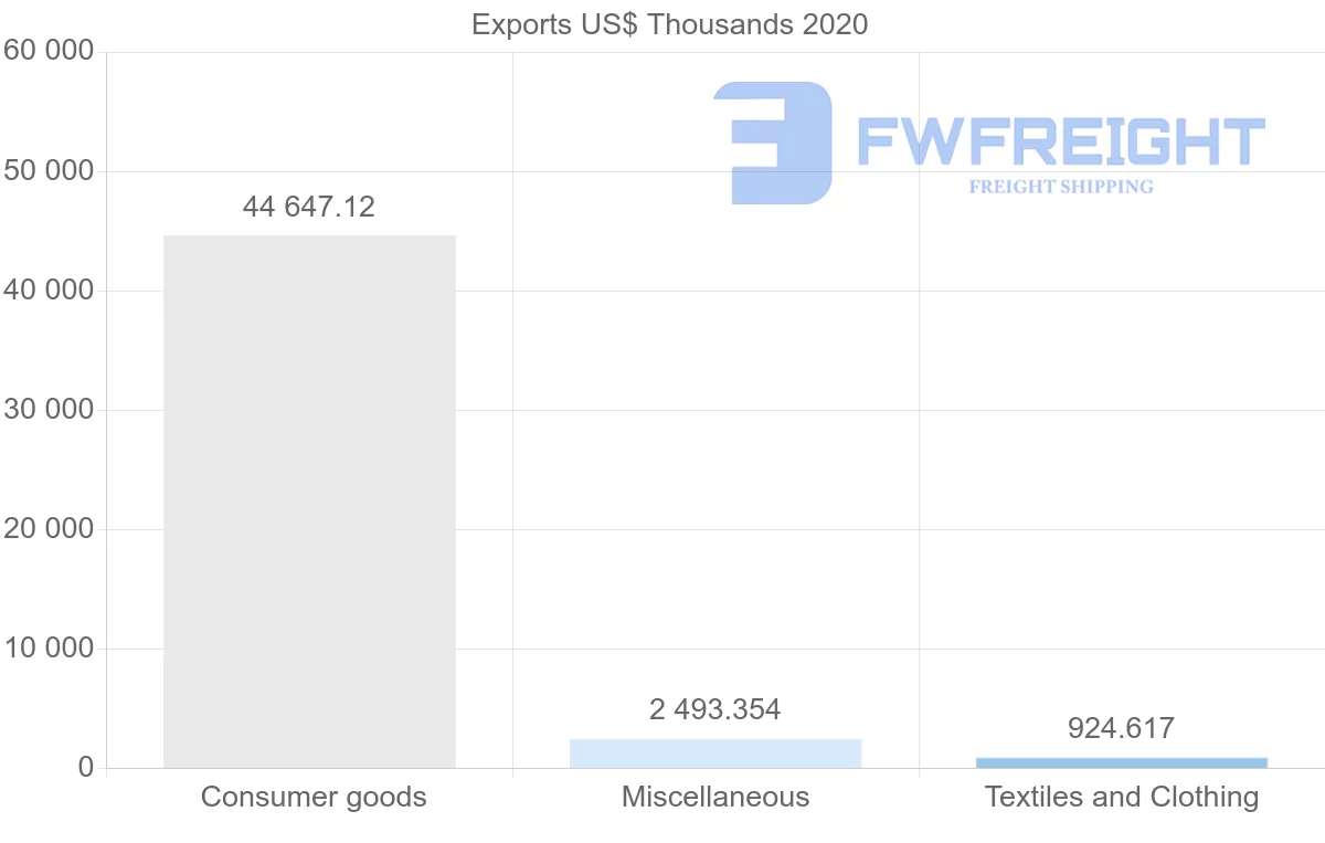 Shipping company from China to Antigua and Barbuda