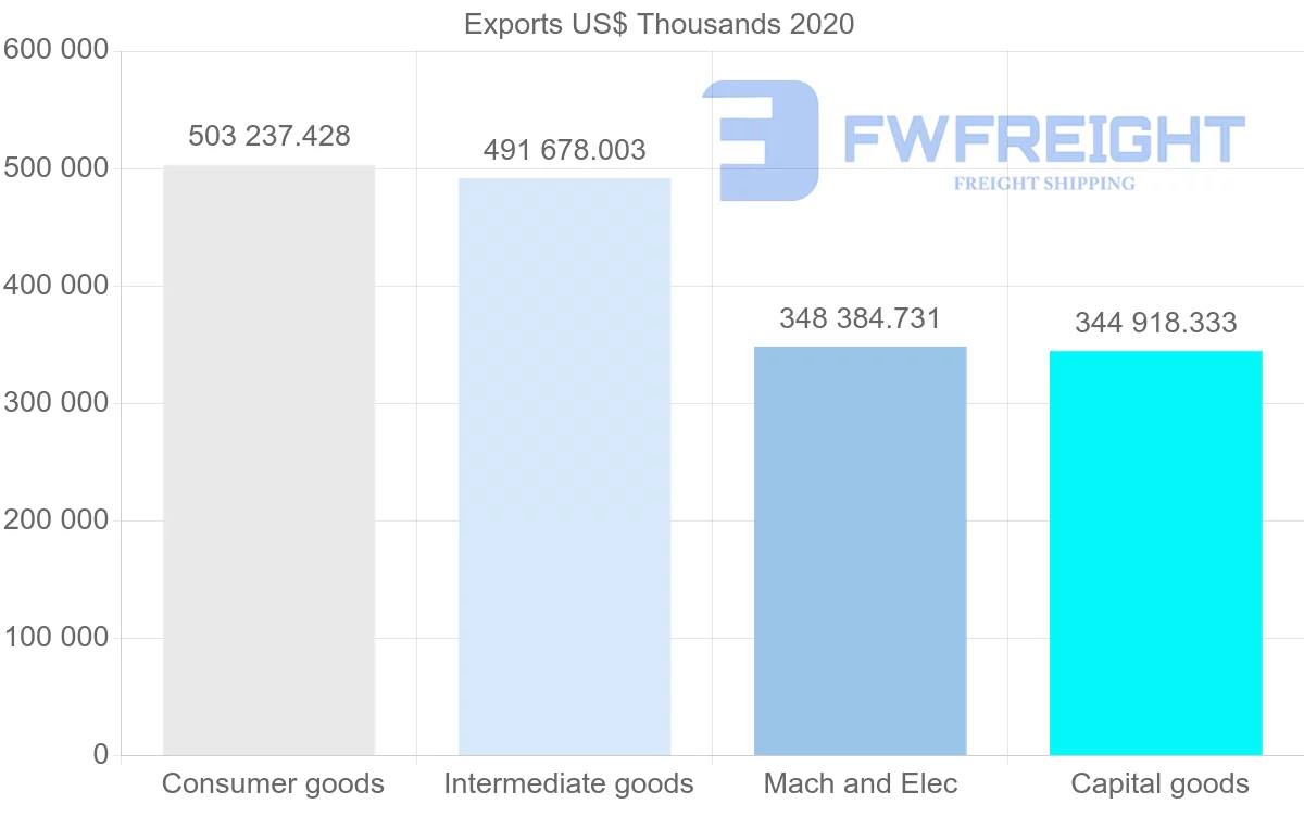 Shipping company from China to Bahrain