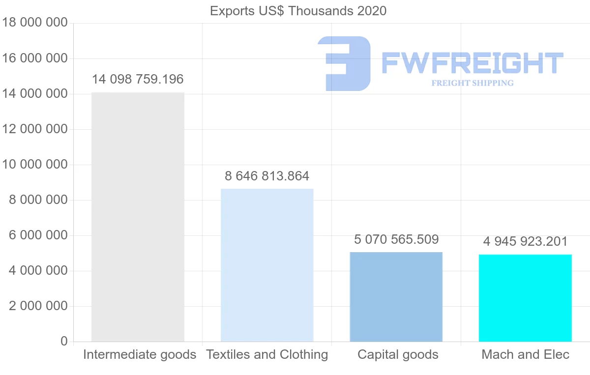 Shipping company from China to Bangladesh