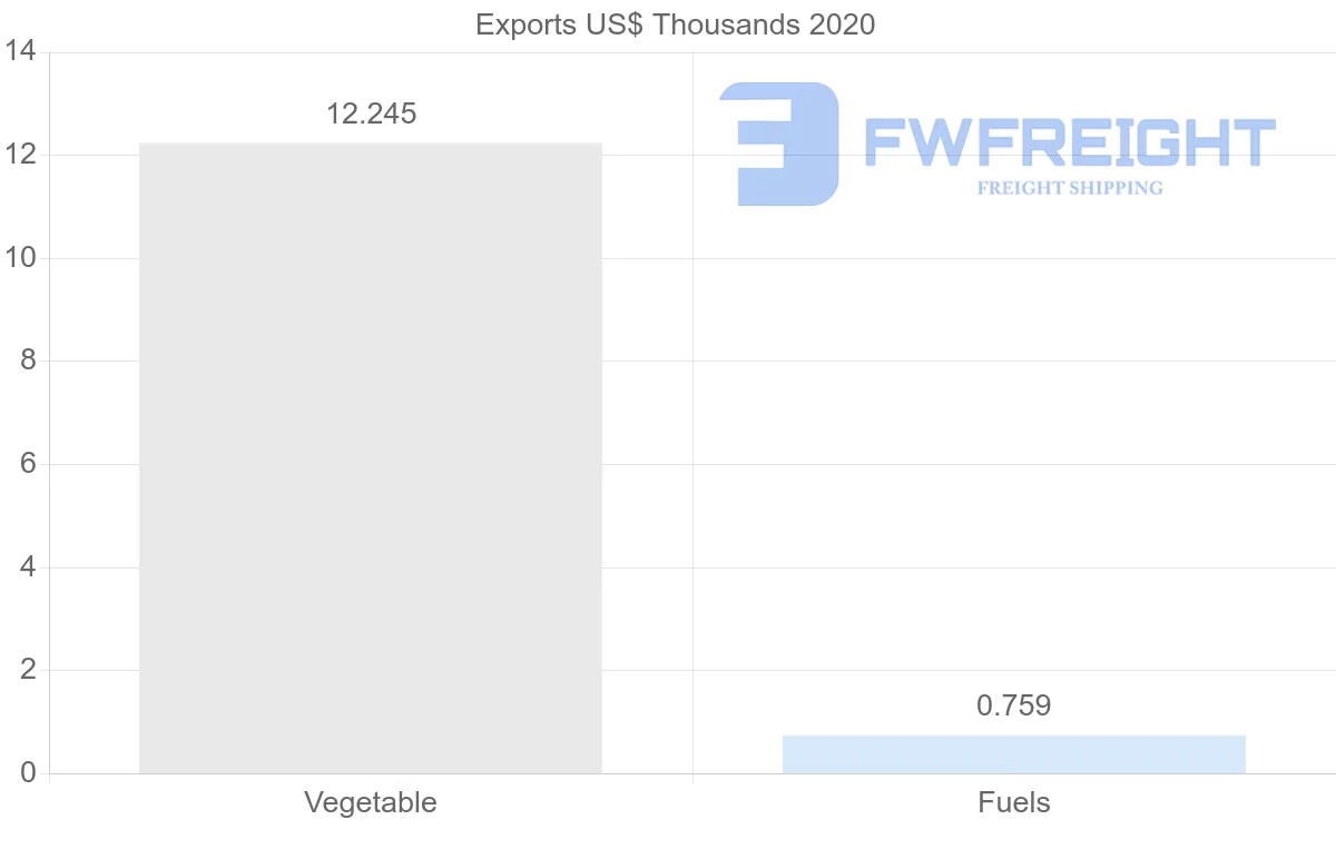 Shipping company from China to Botswana