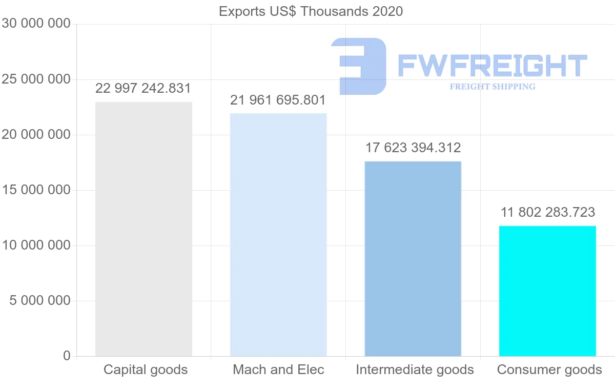 Shipping company from China to Brazil