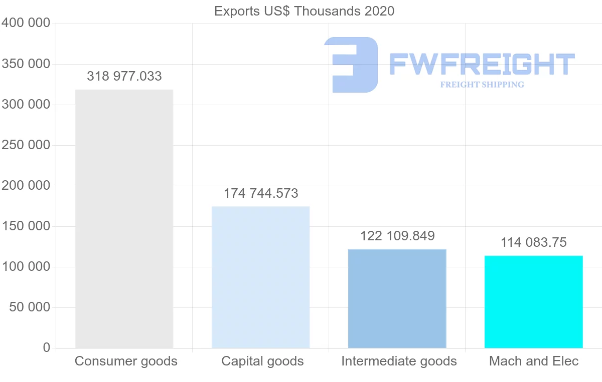 Shipping company from China to Brunei