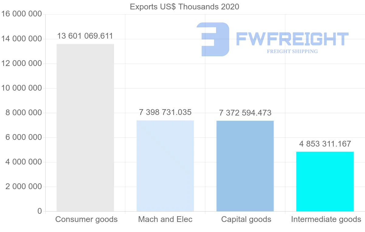 Shipping company from China to Chile