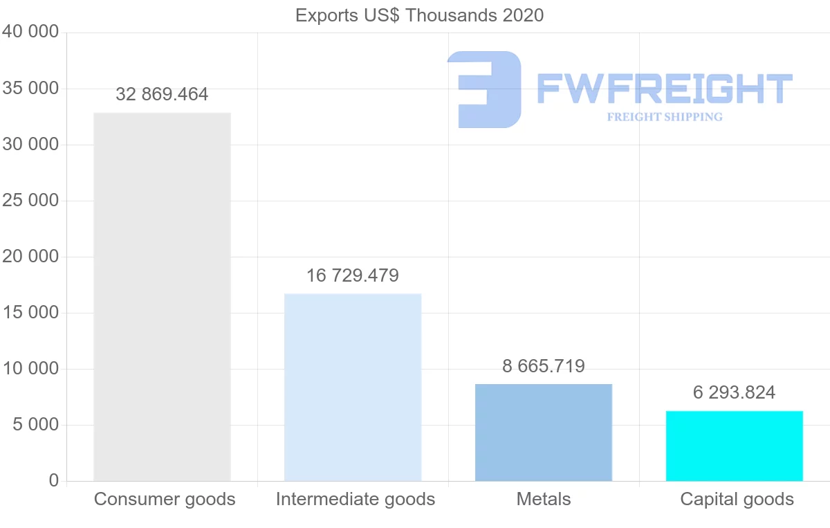 Shipping company from China to Comoros