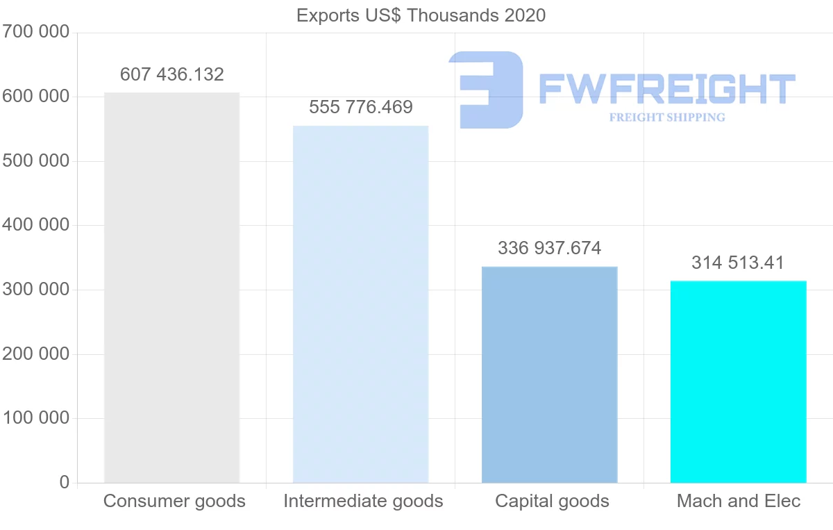 Shipping company from China to El Salvador
