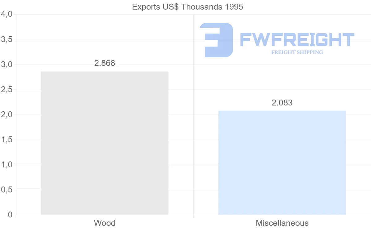 Shipping company from China to French Guiana
