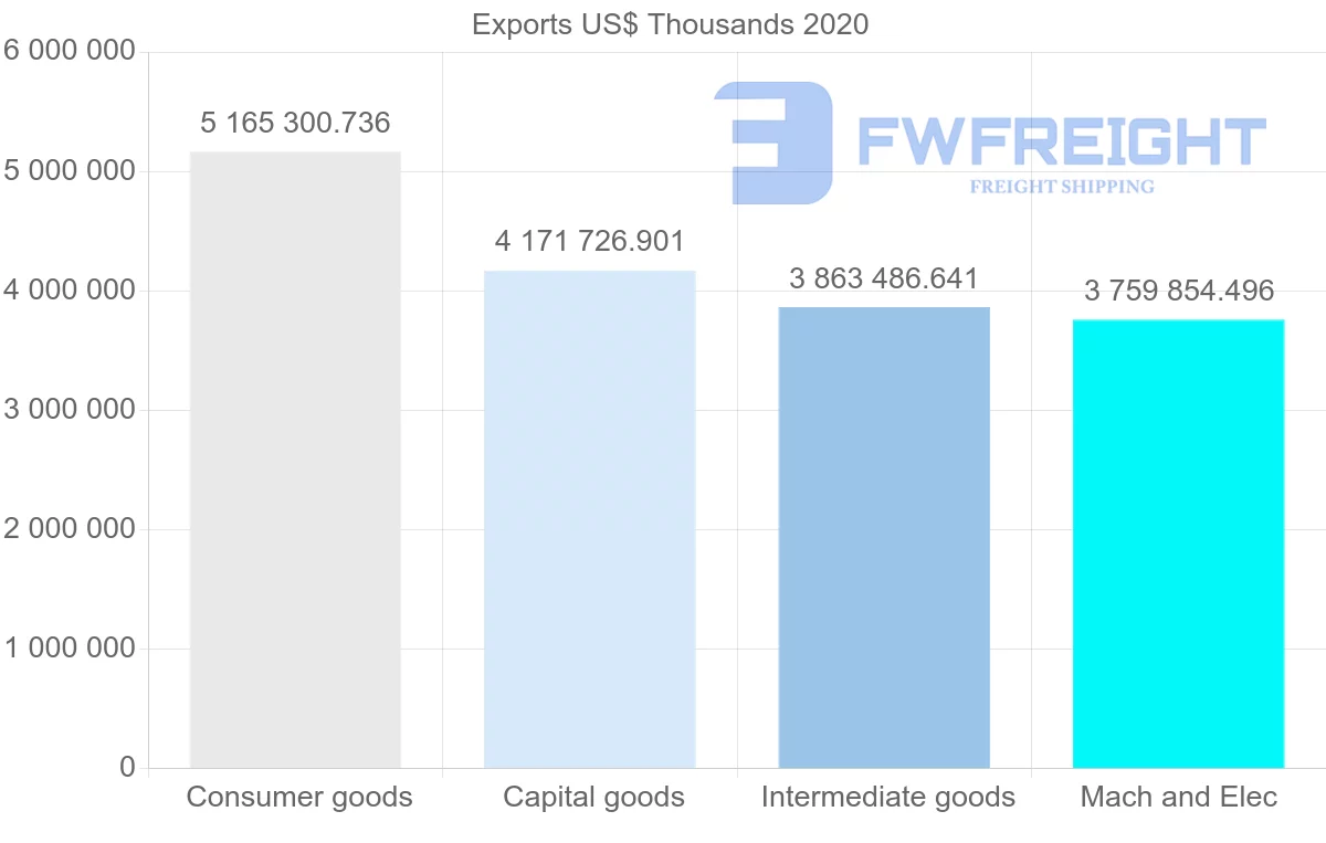 Shipping company from China to Peru