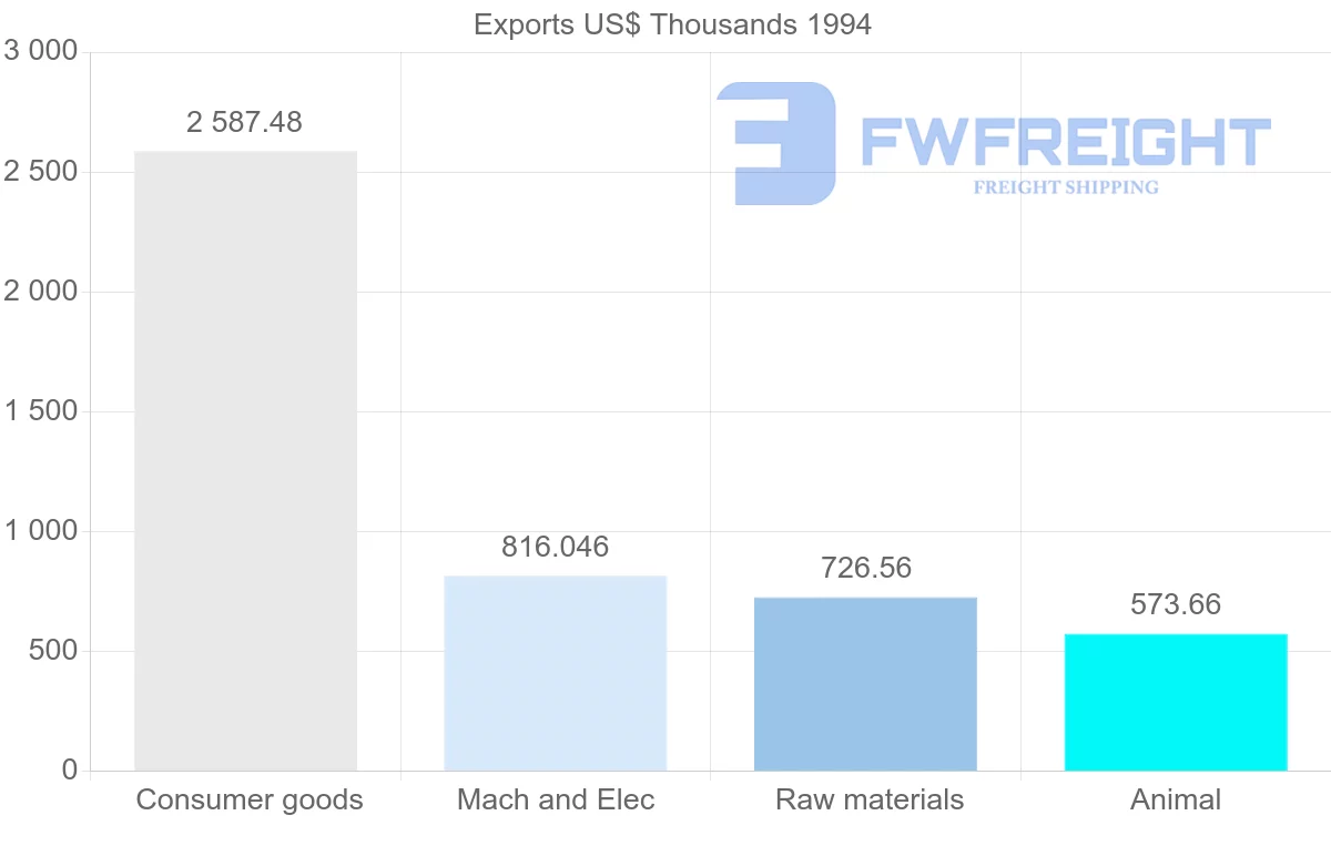 Shipping company from China to Reunion
