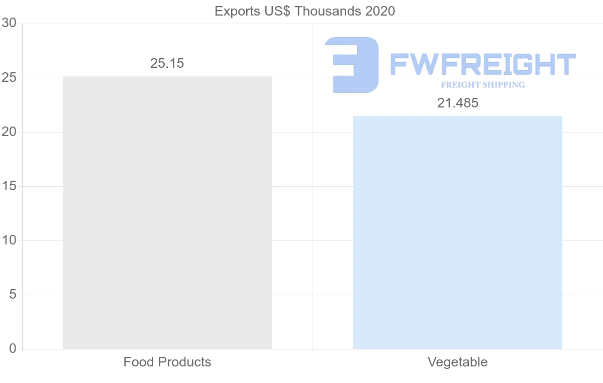 Shipping company from China to Saint Kitts and Nevis