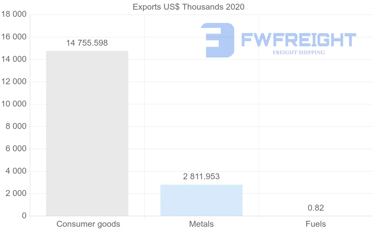 Shipping company from China to Saint Lucia
