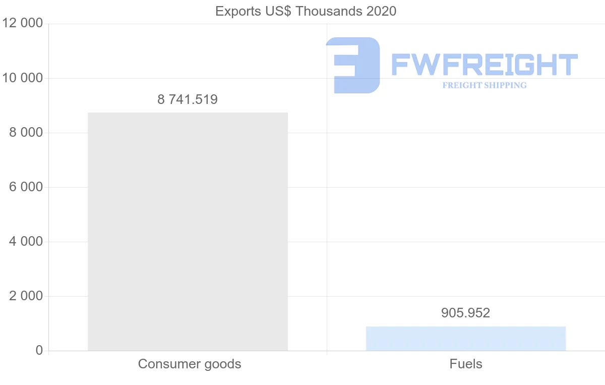 Shipping company from China to Sao Tome and Principe