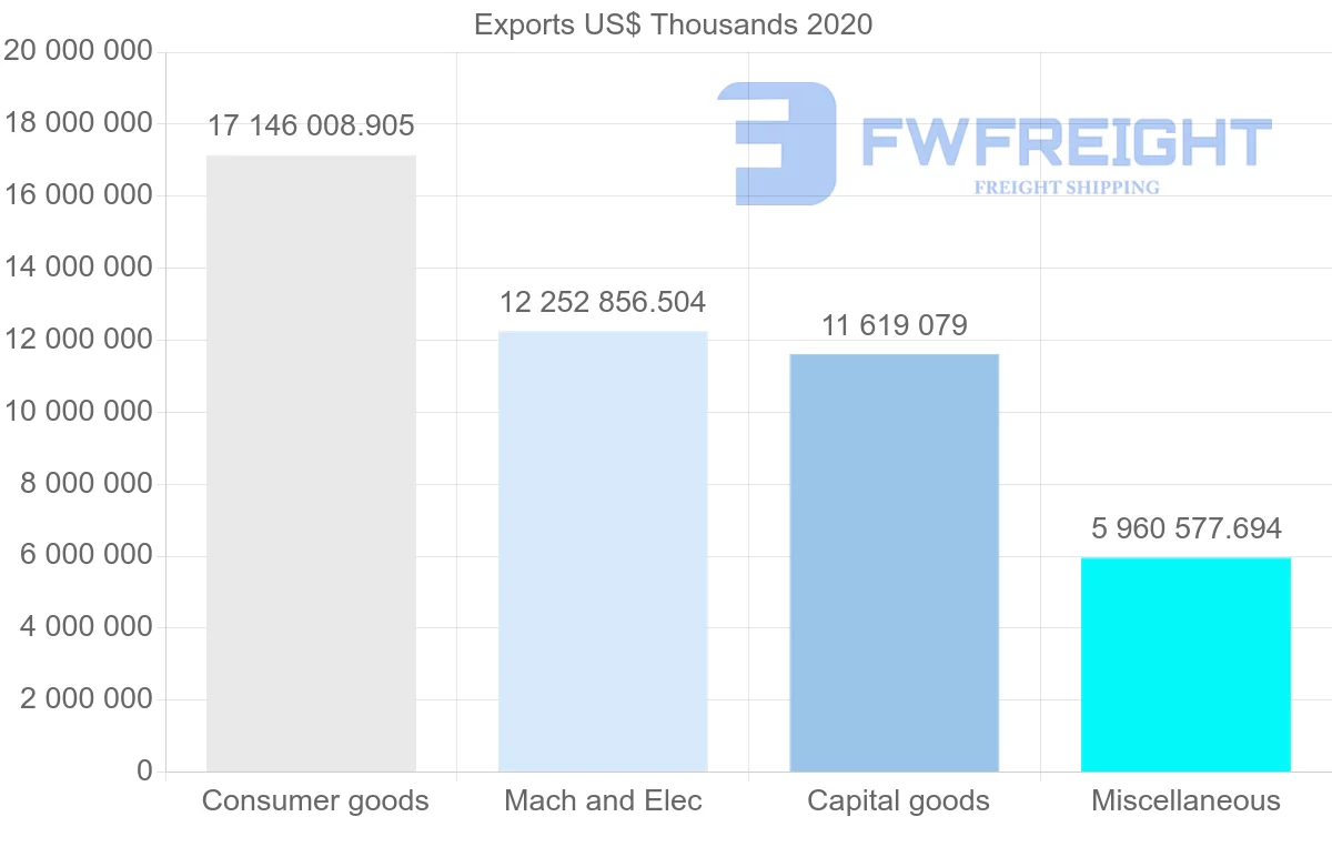 Shipping company from China to Spain