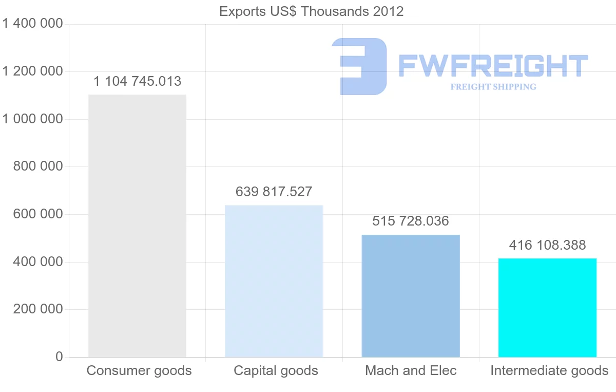 Shipping company from China to Sudan