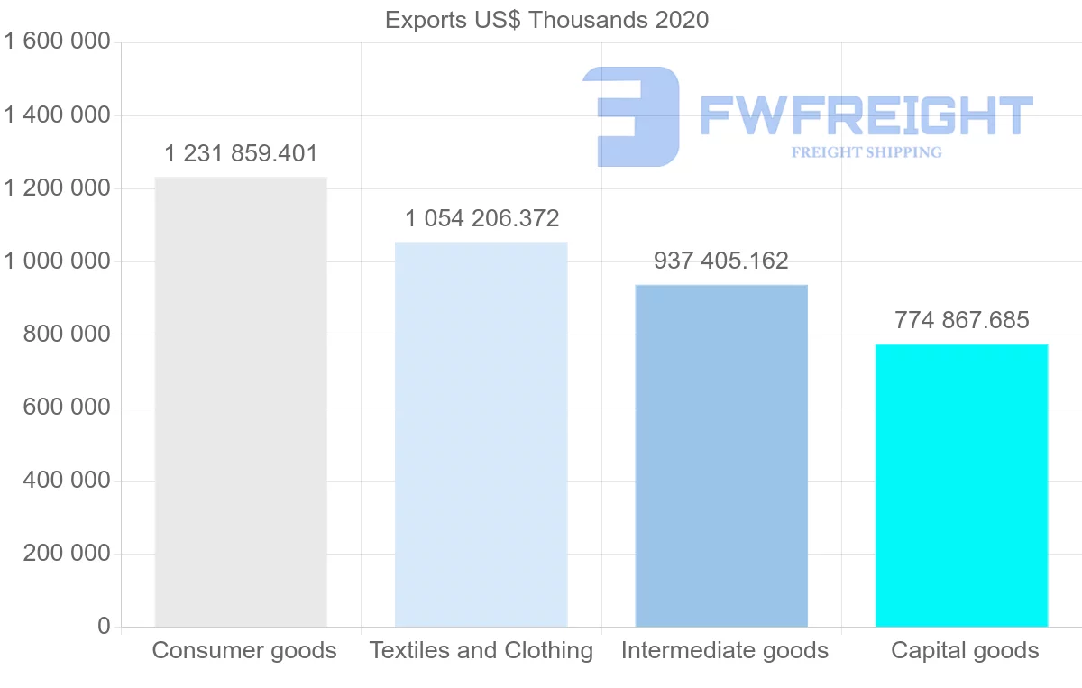 Shipping company from China to Togo