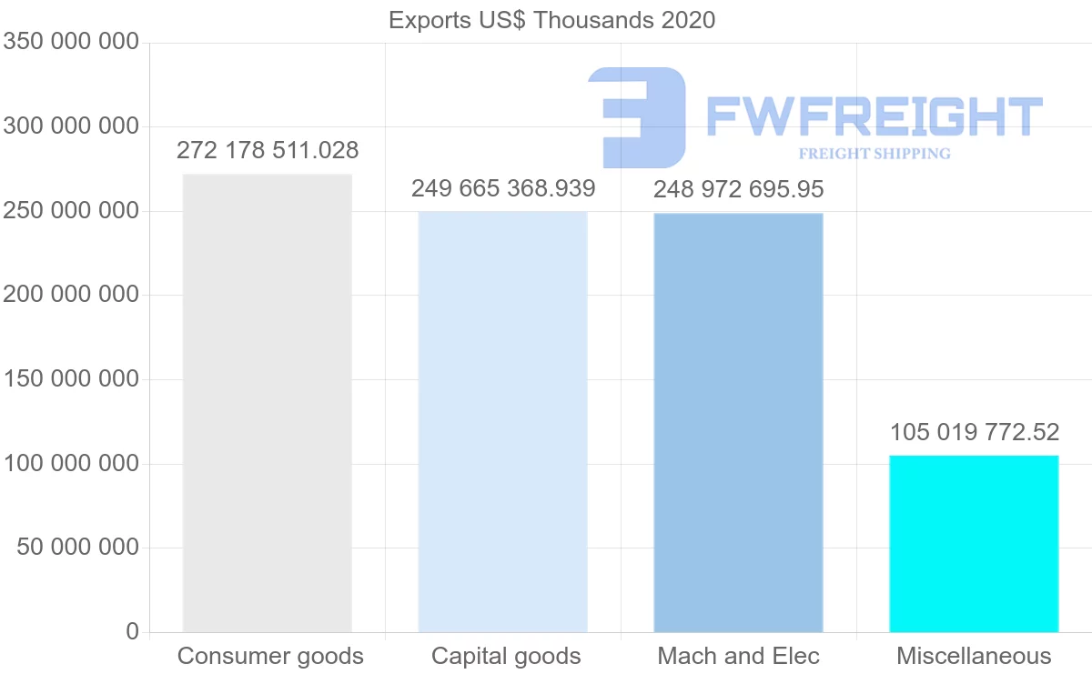 Shipping company from China to United States