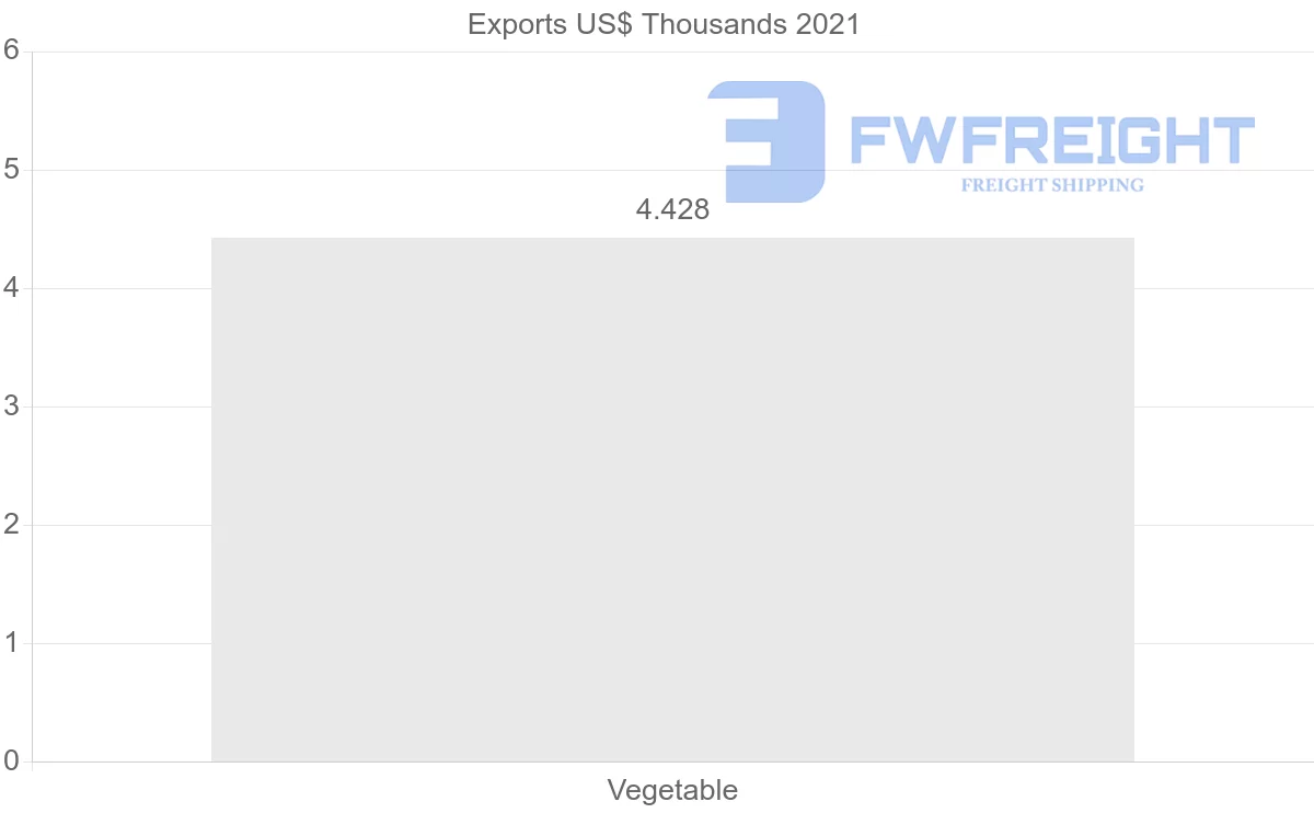 Shipping company from Colombia to Afghanistan