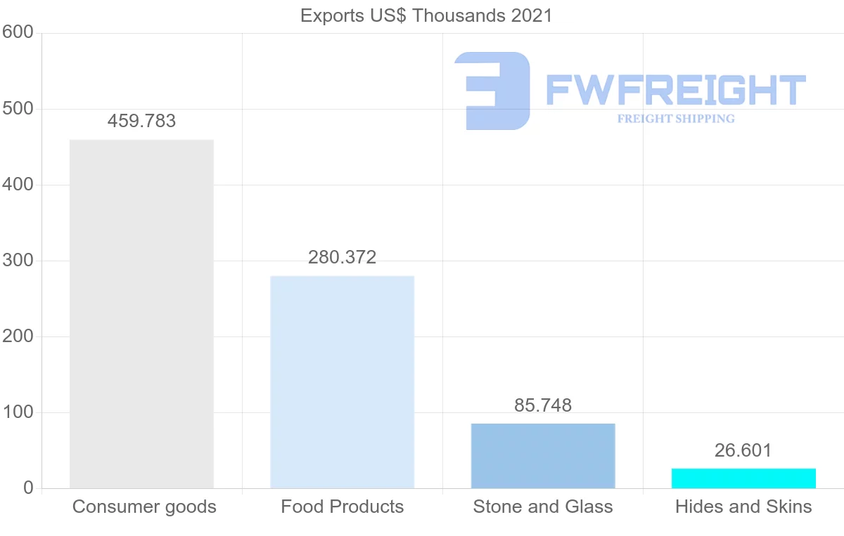 Shipping company from Colombia to Antigua and Barbuda