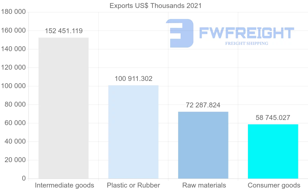 Shipping company from Colombia to Argentina